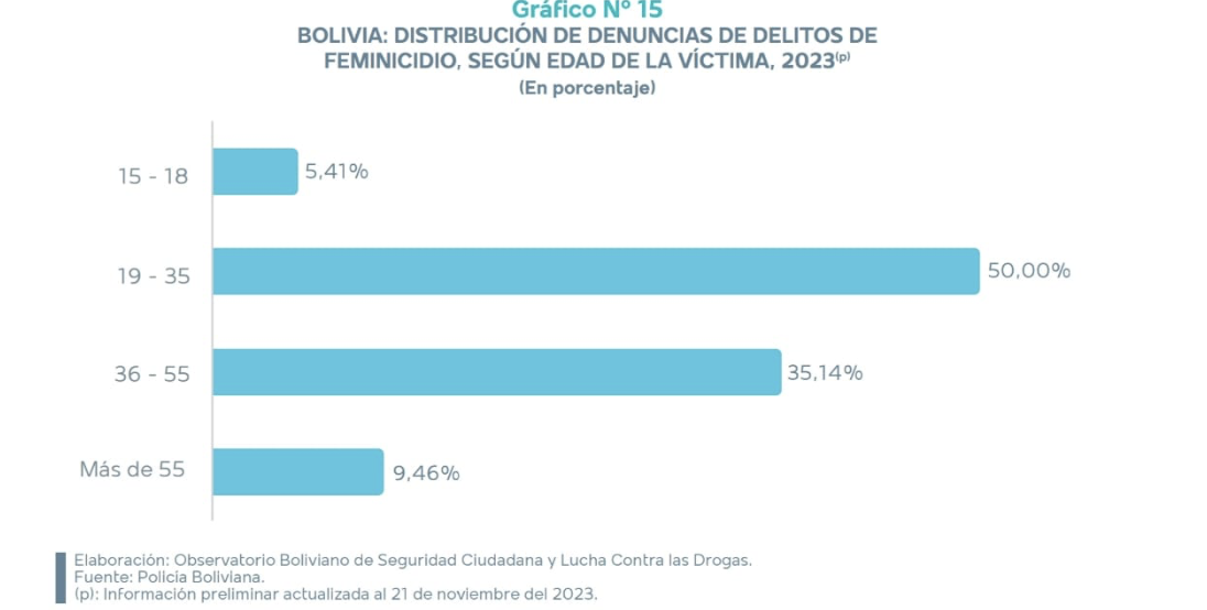 Distribución de denuncias de delitos de feminicidio,2023.