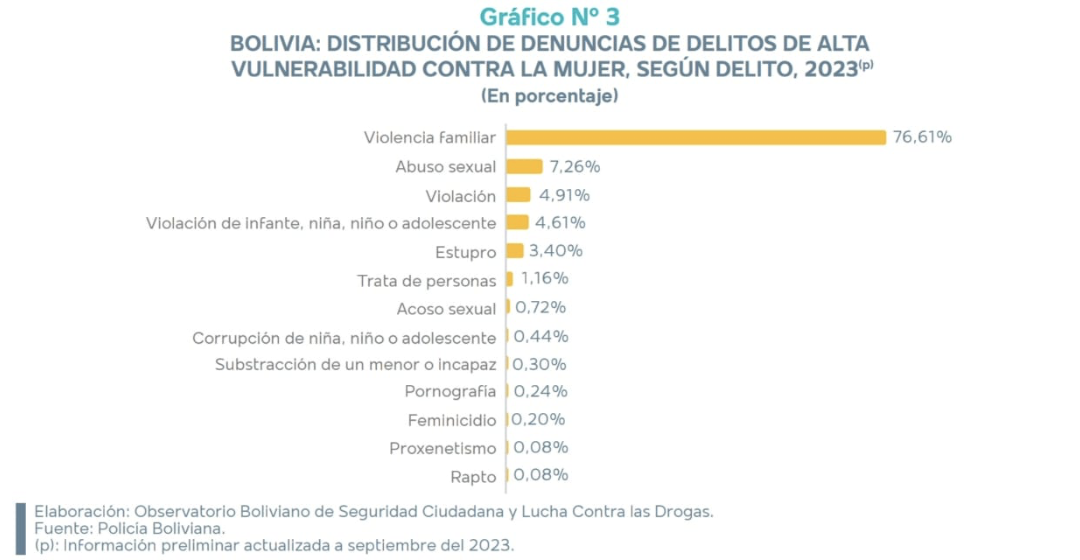 La violencia familiar encabeza la lista de delitos de alta vulnerabilidad contra la mujer con 76,61%.con el 