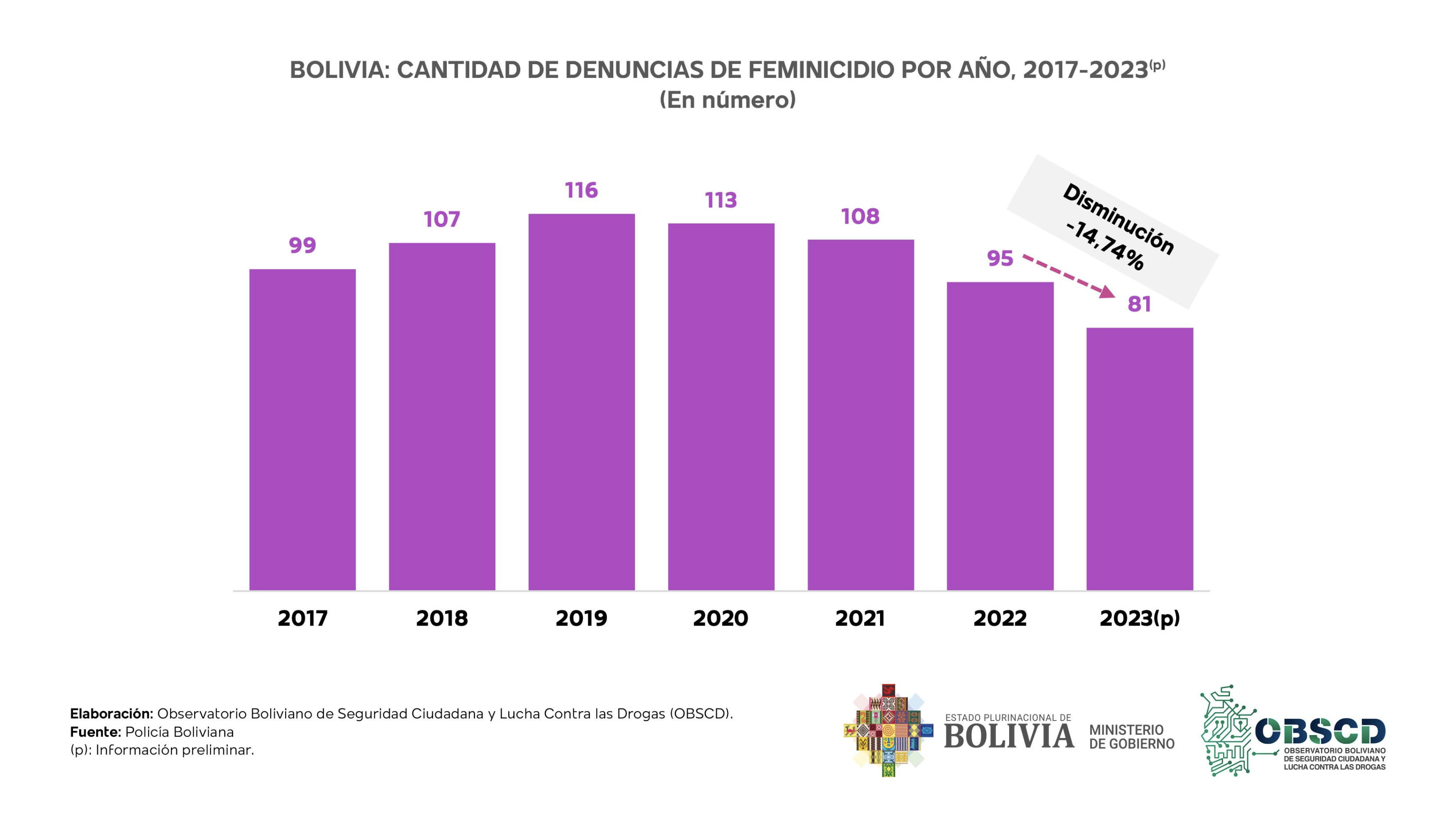El número más alto de denuncias de feminicidio se registró el año 2019 con 116 denuncias.