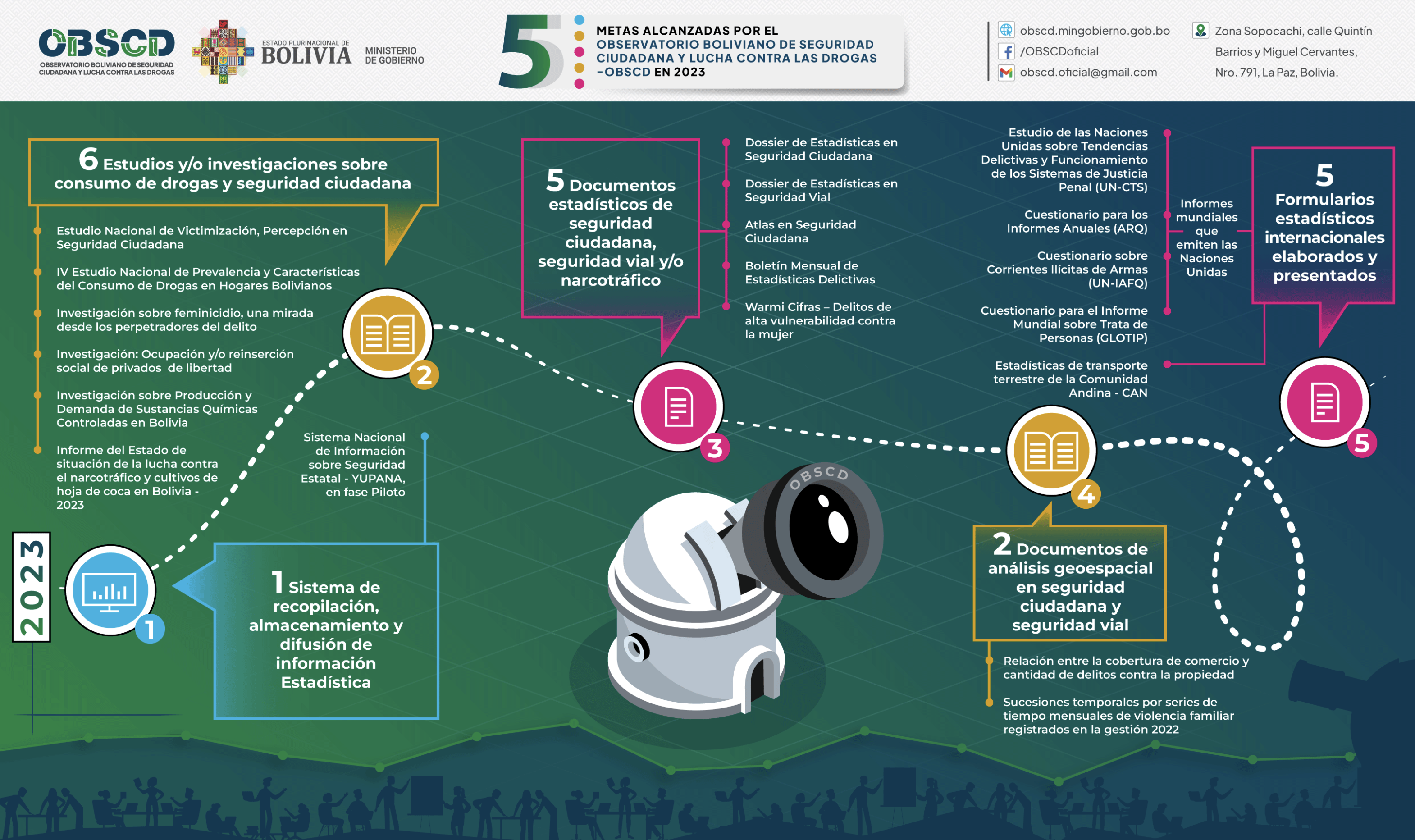 Recopilación de 5 metas alcanzadas por el OBSCD en su aniversario.