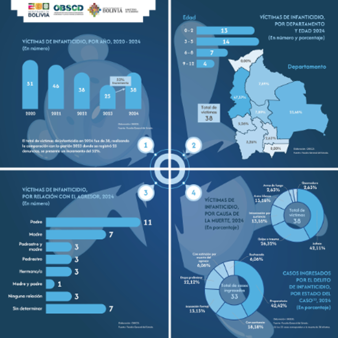 El total de víctimas de infanticidio en 2024 fue de 38, realizando la comparación con la gestión 2023 donde se registró 25 denuncias, lo que implica un incremento del 52%.