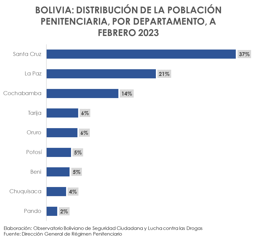 Bolivia: Distribución de la población penitenciaria, por departamento