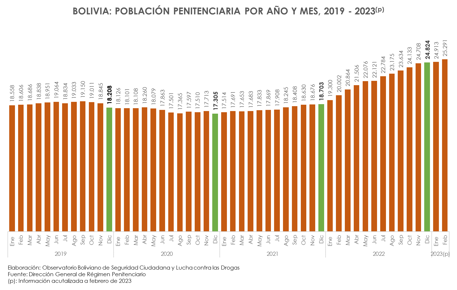 Bolivia: Población penitenciaria por año y mes, 2019-2023